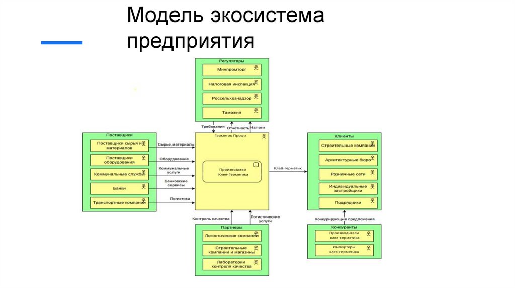 Модель экосистема предприятия