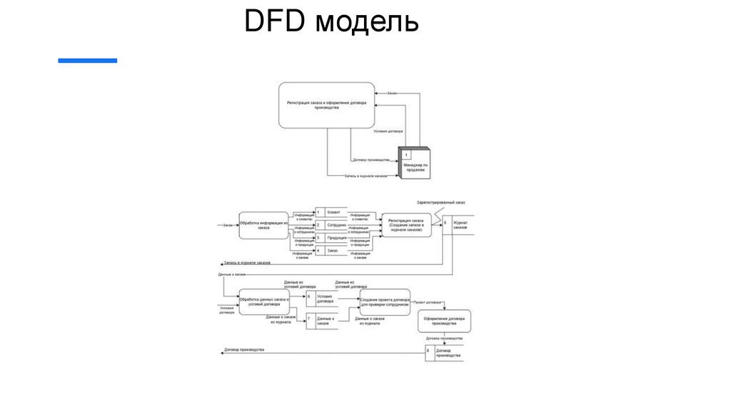 DFD модель