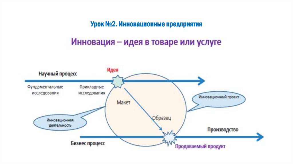 Урок №2. Инновационные предприятия