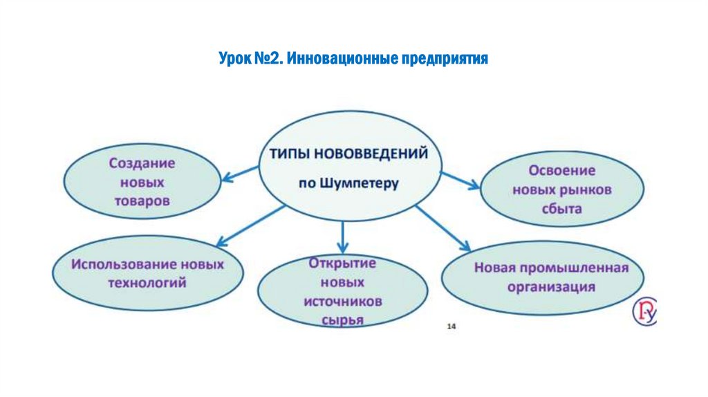 Урок №2. Инновационные предприятия