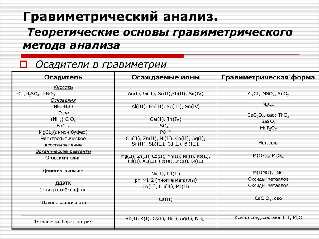 Гравиметрический анализ. Теоретические основы гравиметрического метода анализа