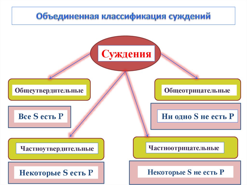 Объединенная классификация суждений
