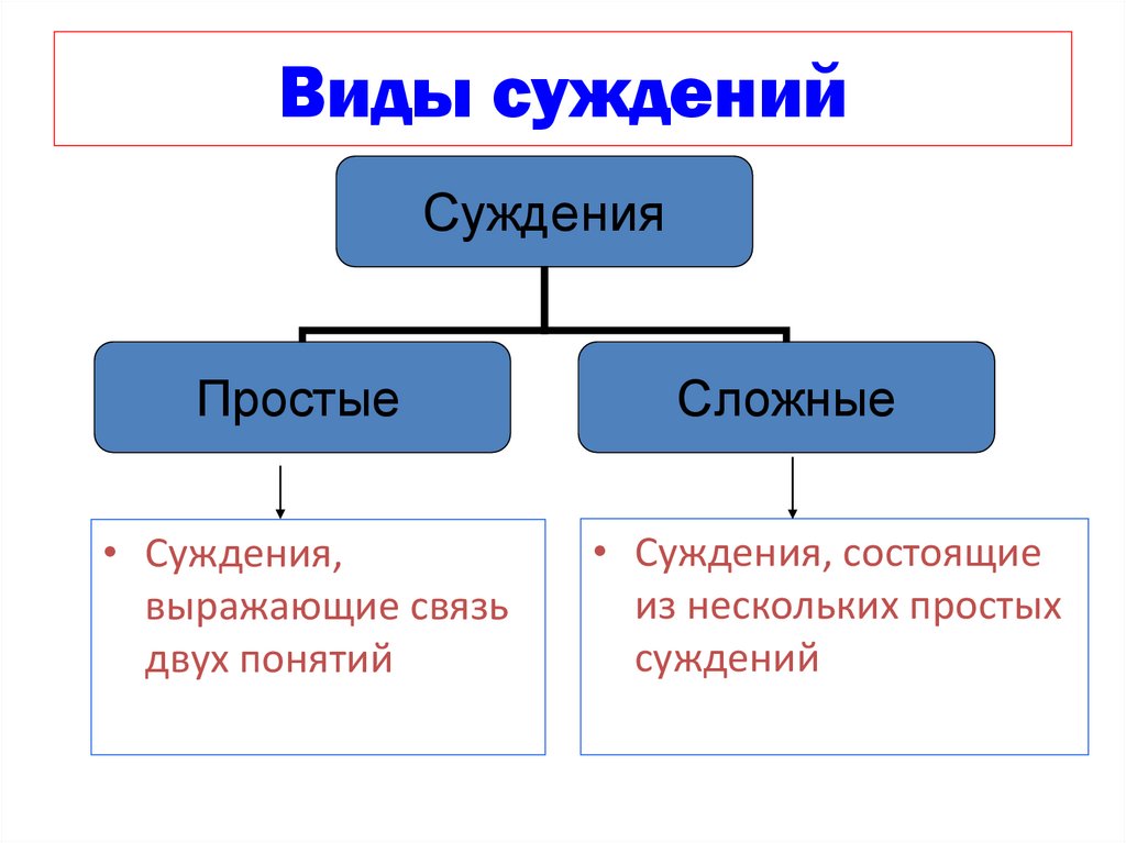 Виды суждений