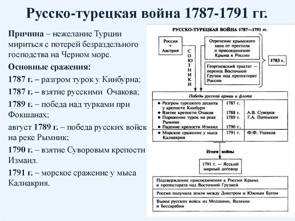 Русско-турецкая война 1787-1791 гг.
