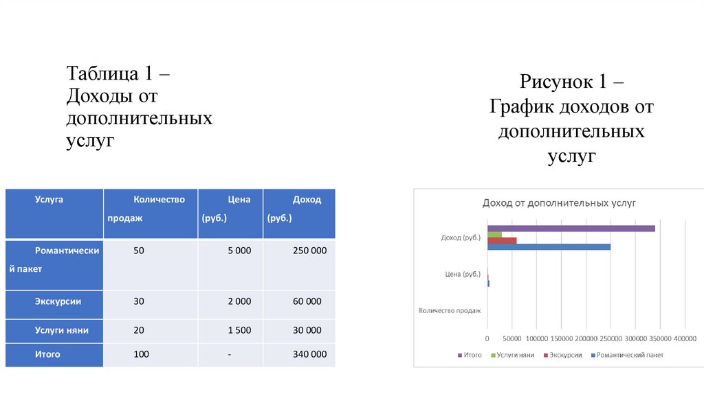 Таблица 1 – Доходы от дополнительных услуг