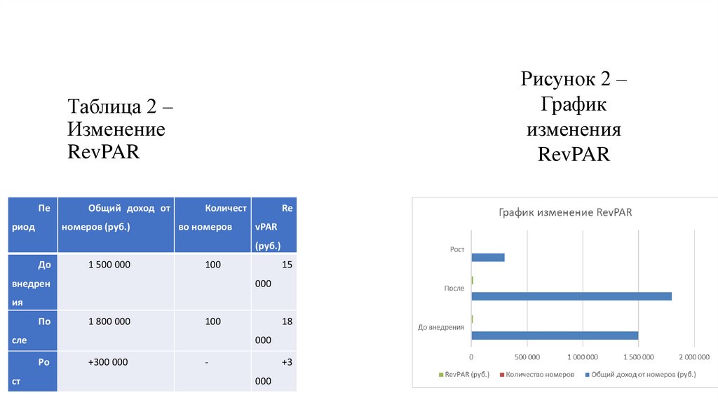 Таблица 2 – Изменение RevPAR