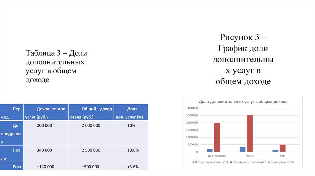 Таблица 3 – Доли дополнительных услуг в общем доходе