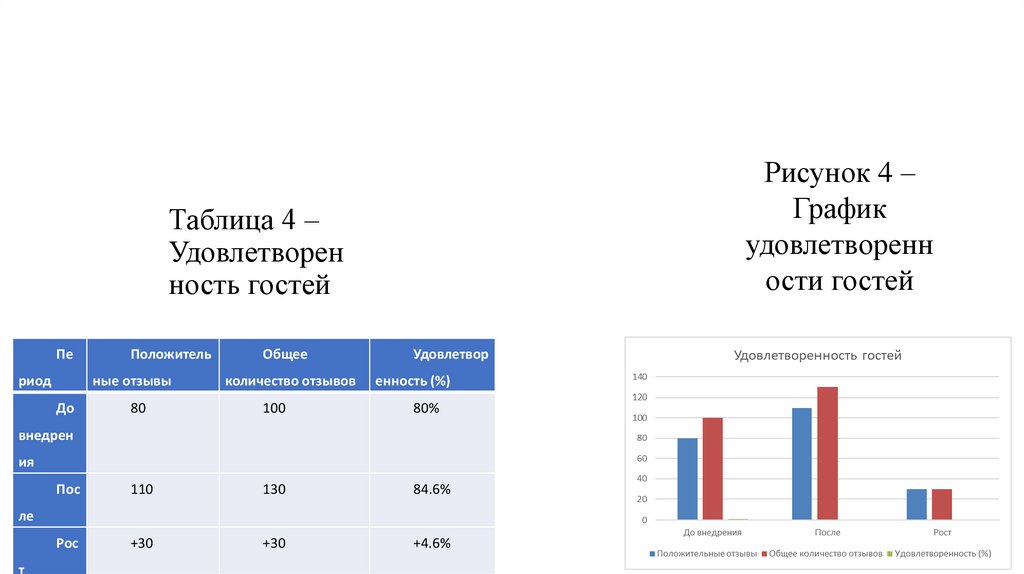 Таблица 4 – Удовлетворенность гостей