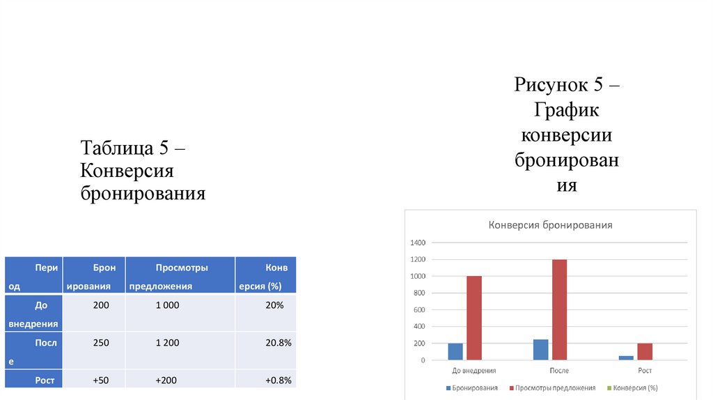 Таблица 5 – Конверсия бронирования