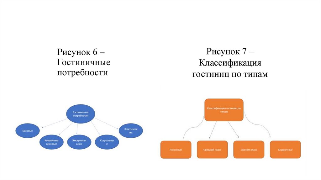 Рисунок 6 – Гостиничные потребности