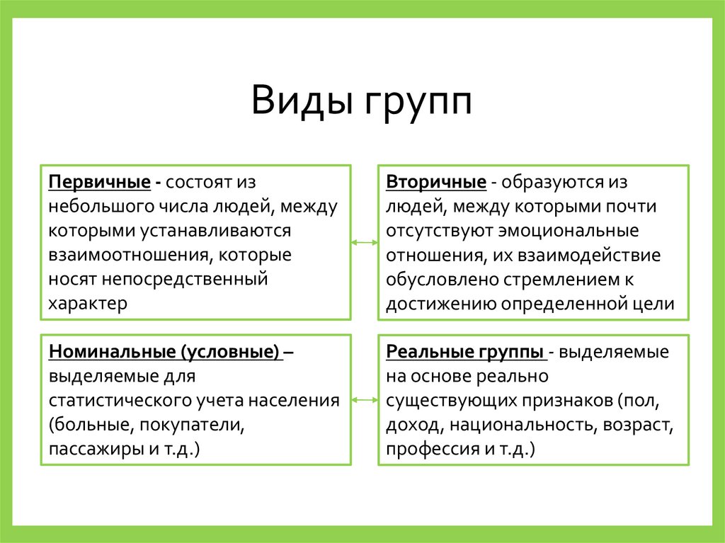 Виды групп