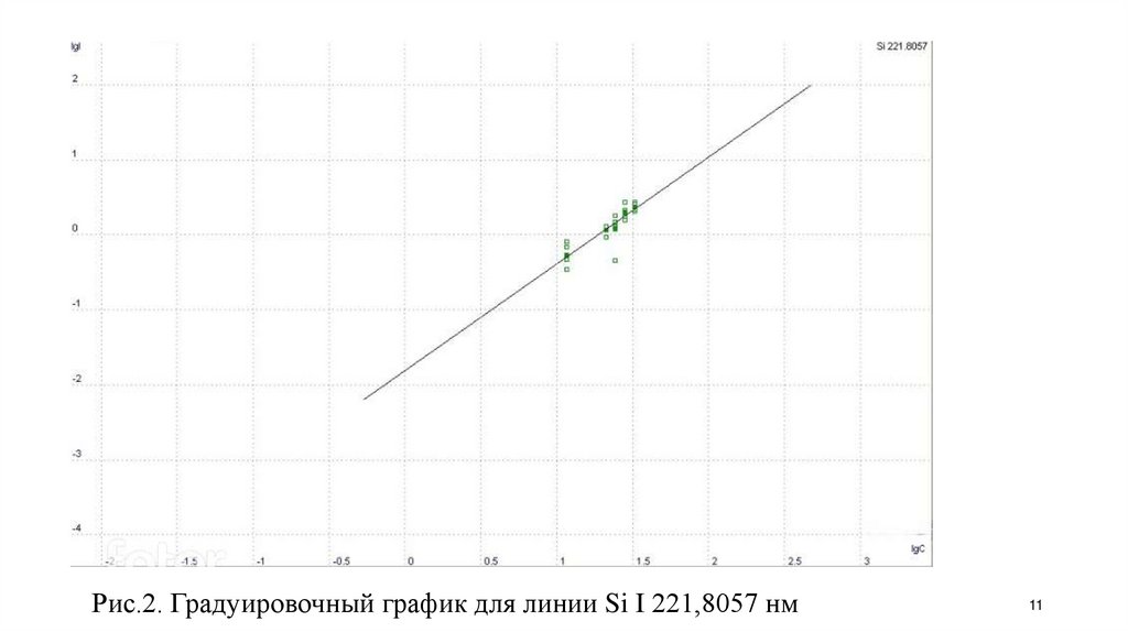 Рис.2. Градуировочный график для линии Si I 221,8057 нм