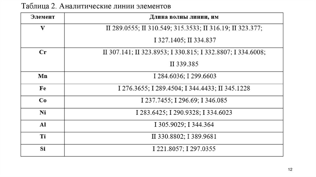 Таблица 2. Аналитические линии элементов