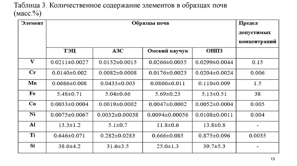Таблица 3. Количественное содержание элементов в образцах почв (масс.%)