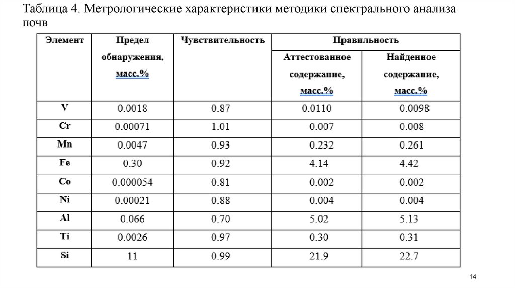 Таблица 4. Метрологические характеристики методики спектрального анализа почв