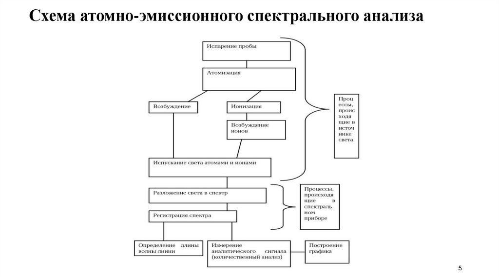 Схема атомно-эмиссионного спектрального анализа