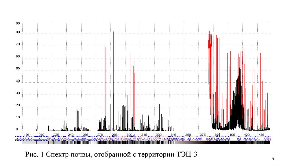 Рис. 1 Спектр почвы, отобранной с территории ТЭЦ-3