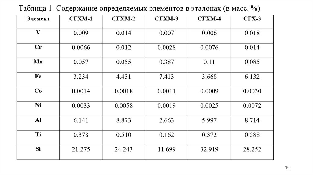 Таблица 1. Содержание определяемых элементов в эталонах (в масс. %)