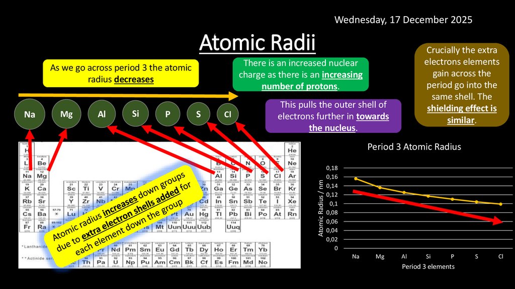 Atomic Radii