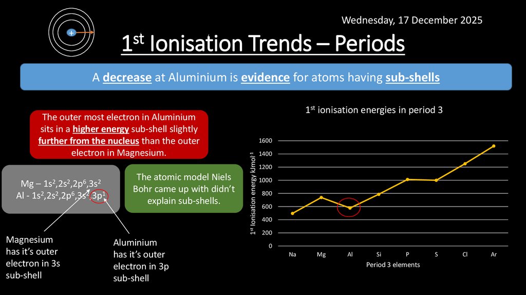 1st Ionisation Trends – Periods