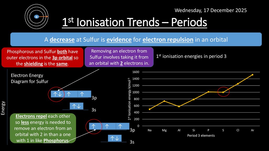1st Ionisation Trends – Periods