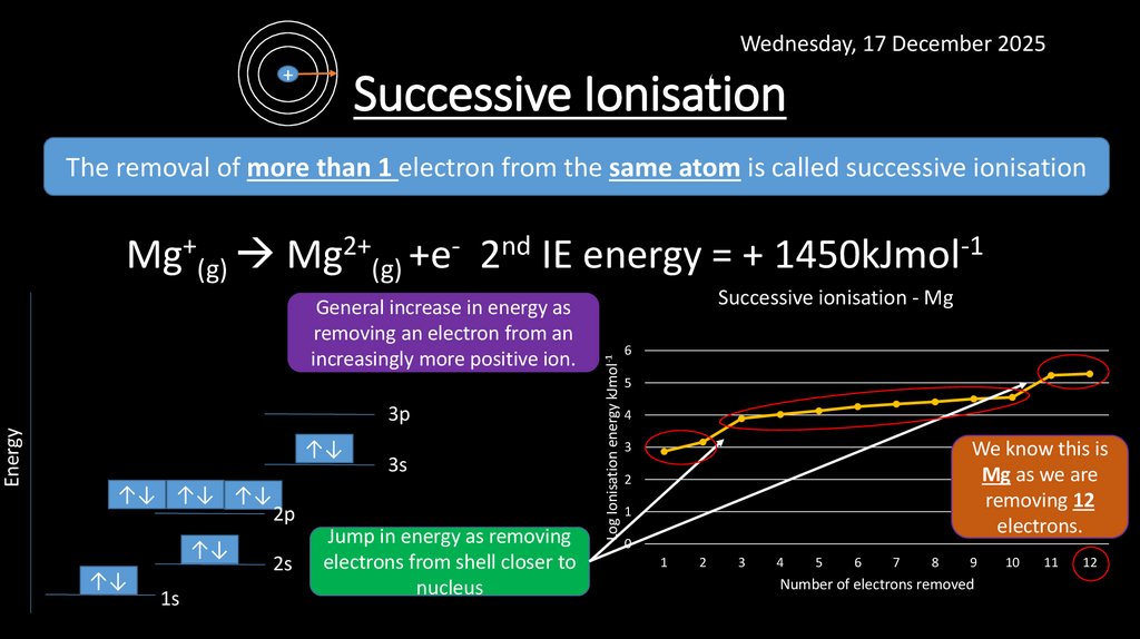 Successive Ionisation