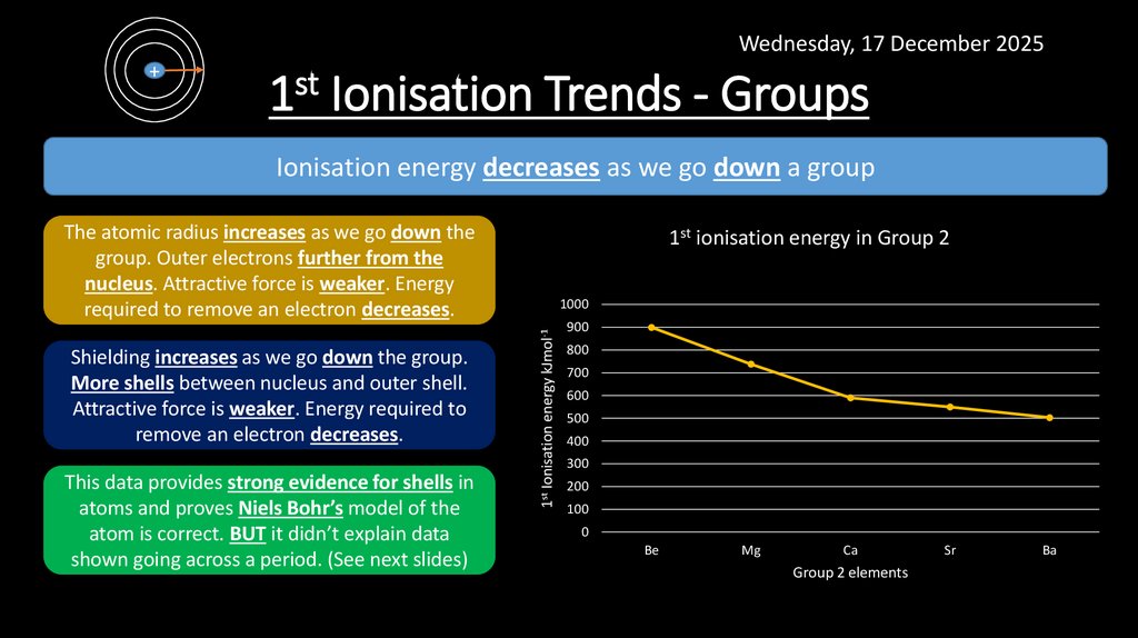 1st Ionisation Trends - Groups
