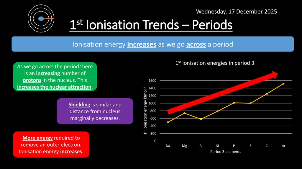 1st Ionisation Trends – Periods