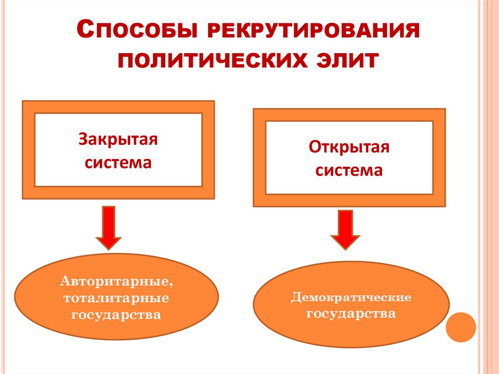 Способы рекрутирования политических элит