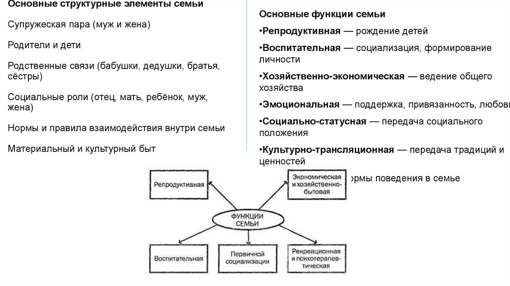 Основные структурные элементы семьи Супружеская пара (муж и жена) Родители и дети Родственные связи (бабушки, дедушки, братья,