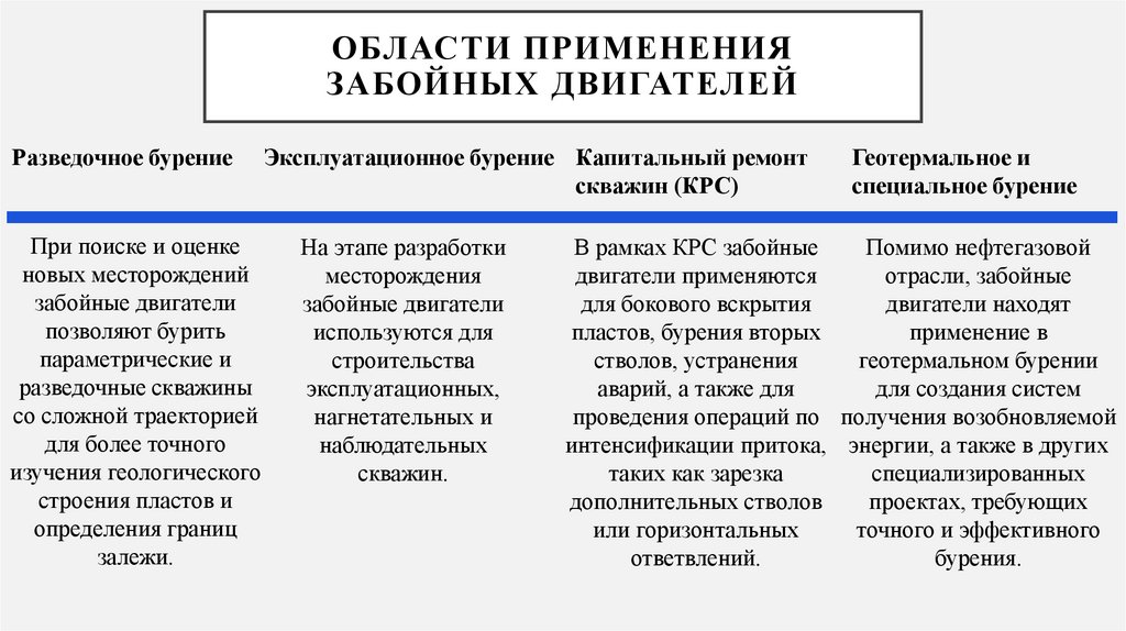 Области применения забойных двигателей