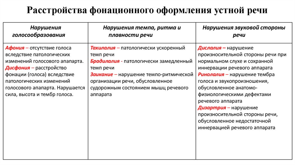 Расстройства фонационного оформления устной речи