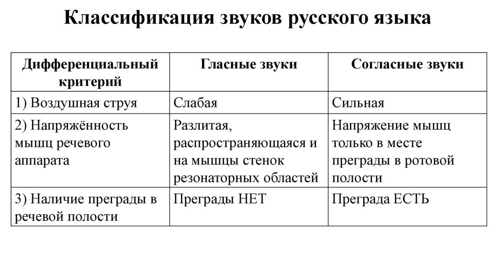 Классификация звуков русского языка