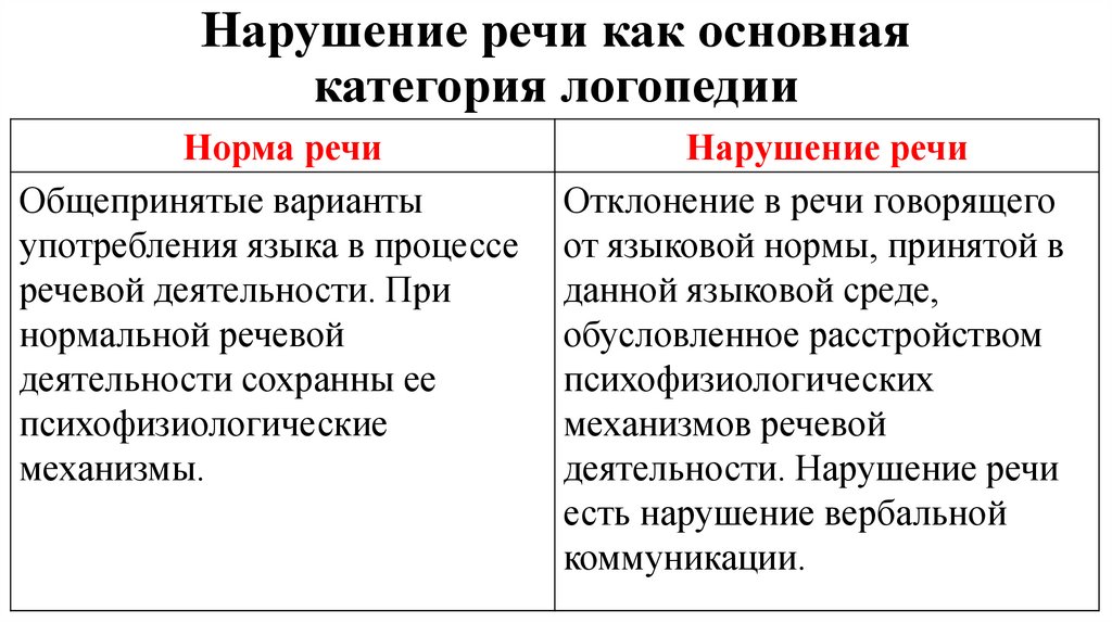 Нарушение речи как основная категория логопедии