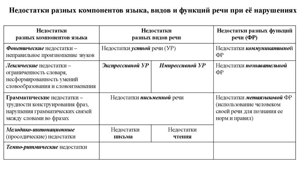 Недостатки разных компонентов языка, видов и функций речи при её нарушениях