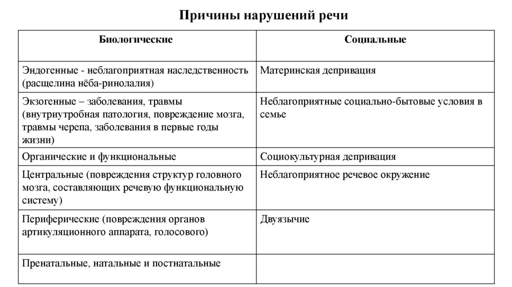 Причины нарушений речи
