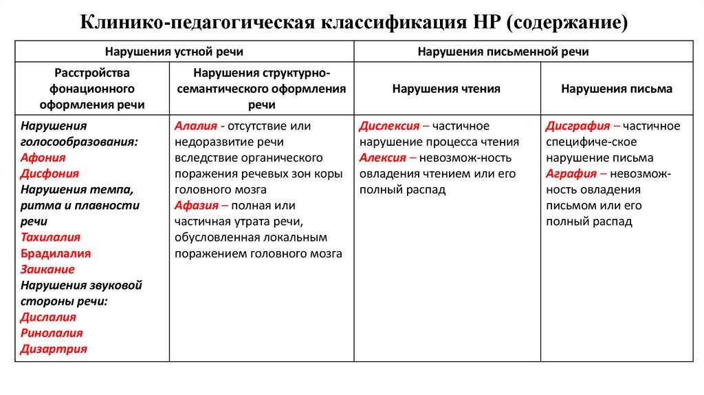 Клинико-педагогическая классификация НР (содержание)