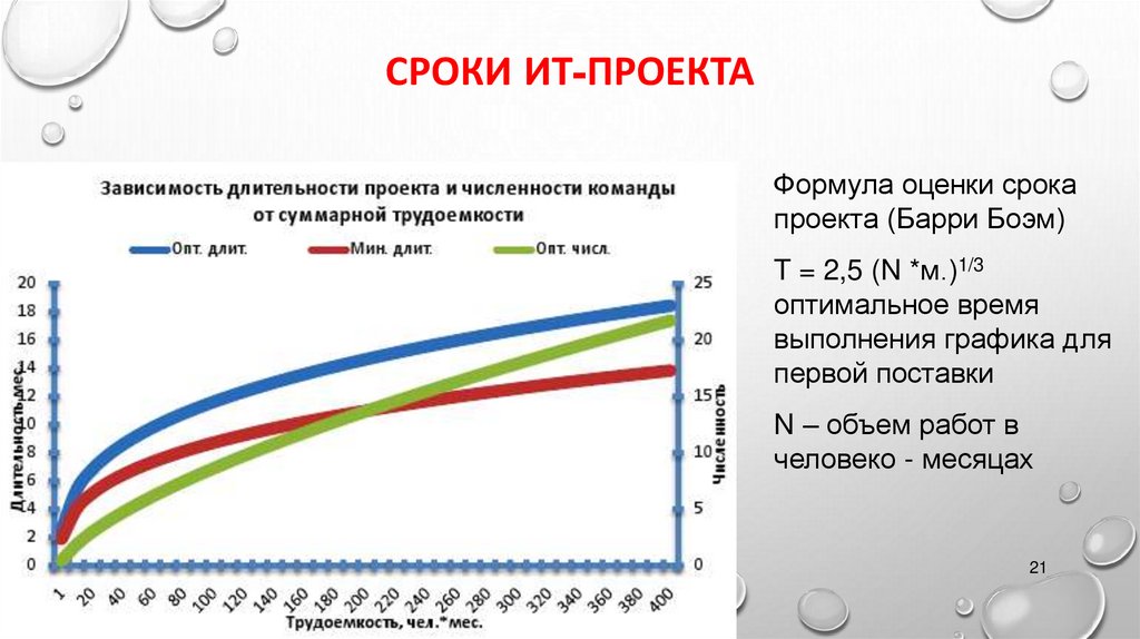 Сроки ИТ-проекта