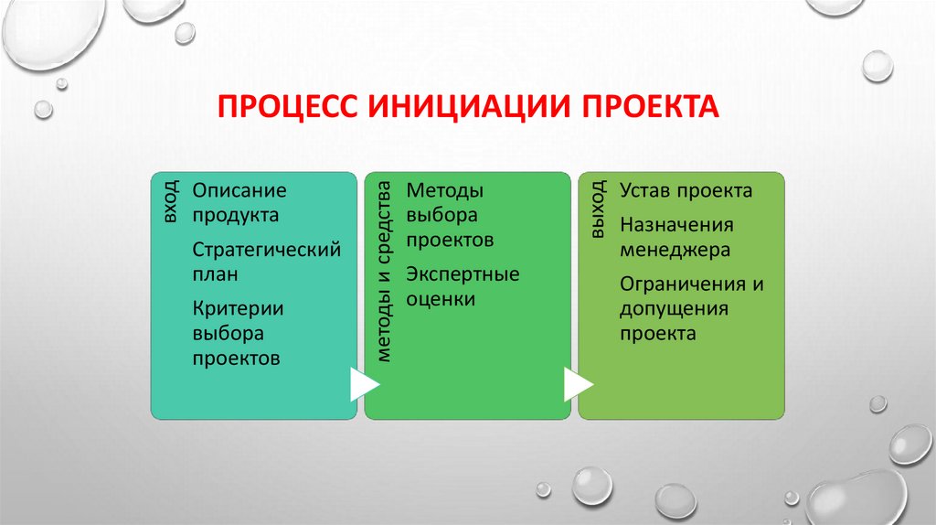 Процесс инициации проекта
