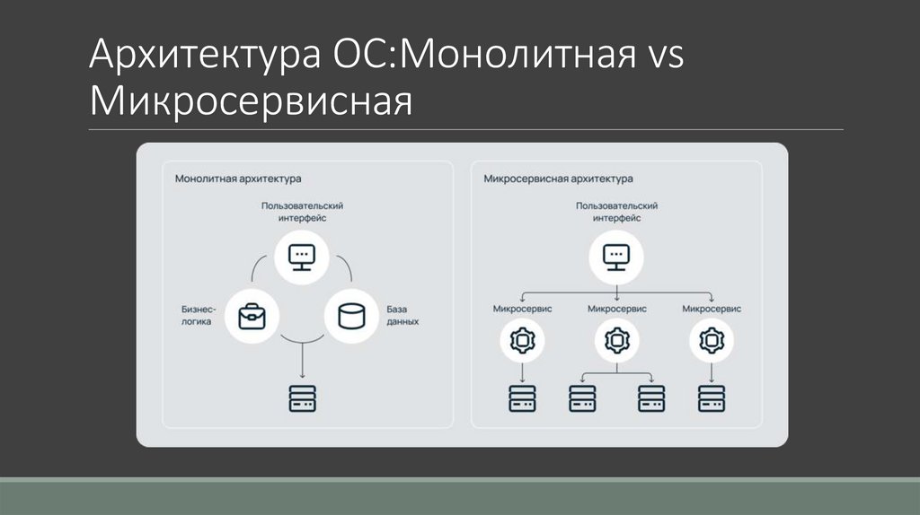 Архитектура ОС:Монолитная vs Микросервисная