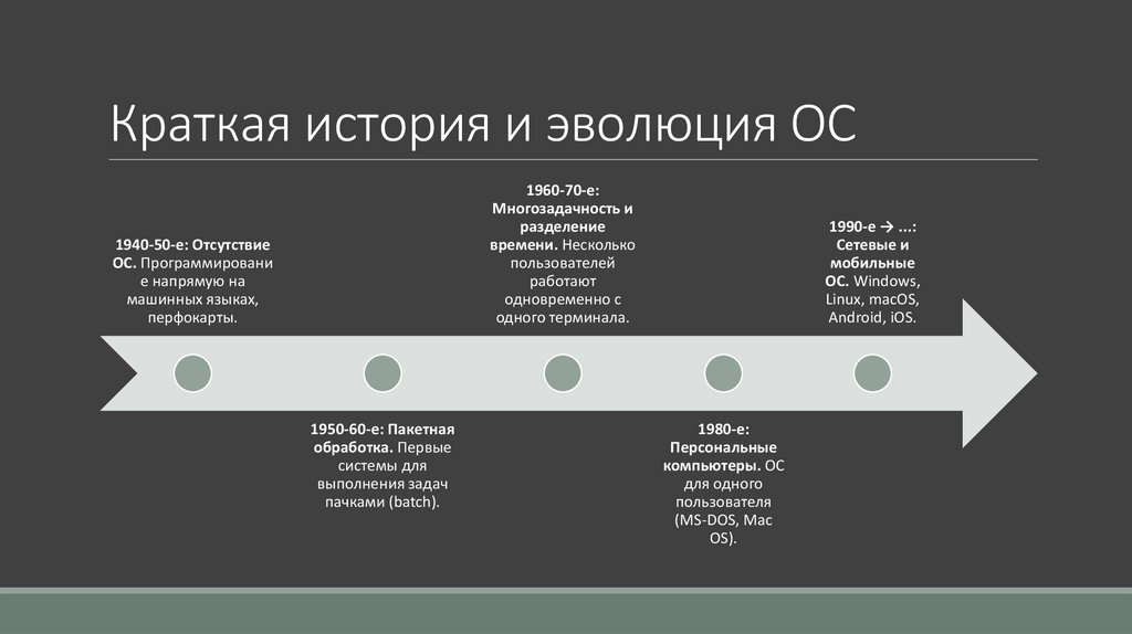 Краткая история и эволюция ОС