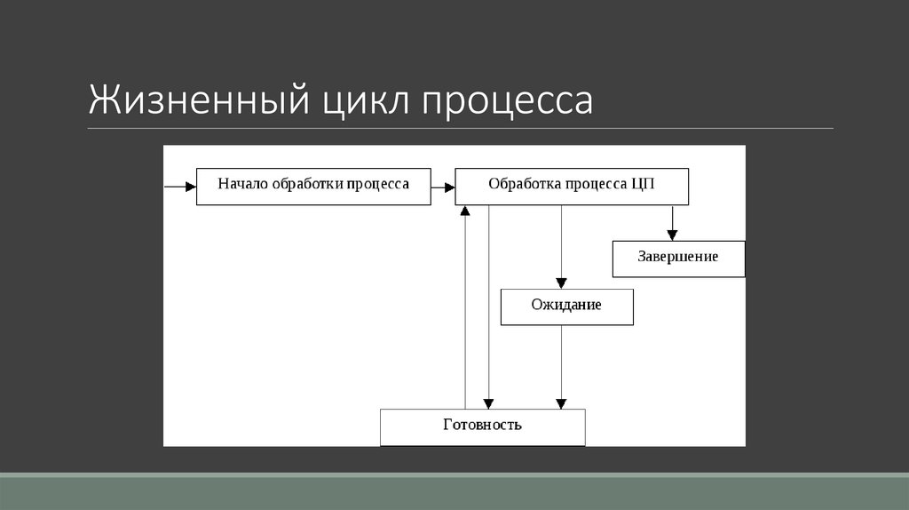 Жизненный цикл процесса