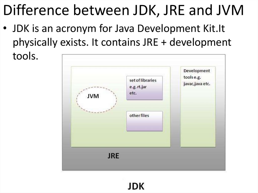 Difference between JDK, JRE and JVM