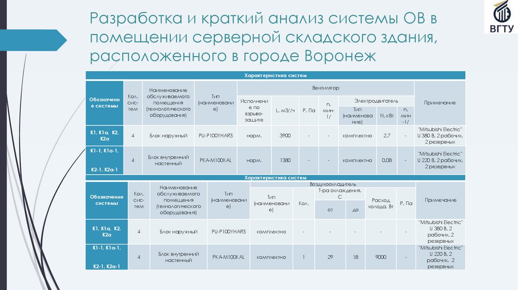 Разработка и краткий анализ системы ОВ в помещении серверной складского здания, расположенного в городе Воронеж