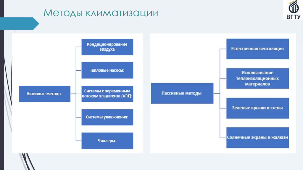 Методы климатизации