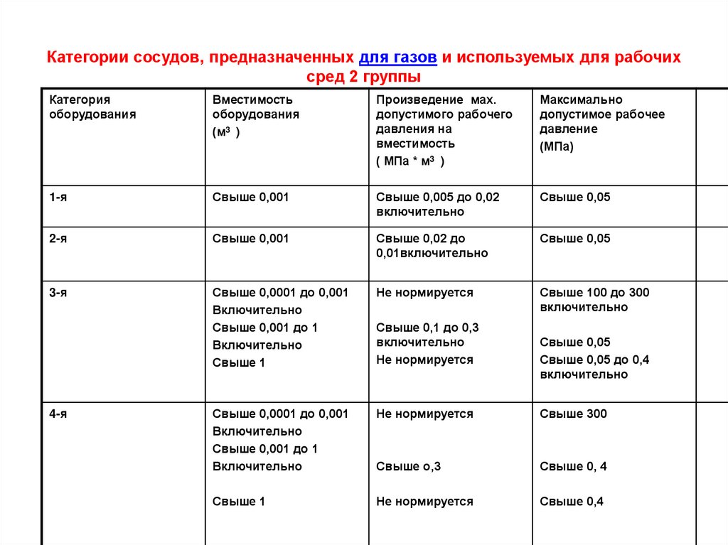 Категории сосудов, предназначенных для газов и используемых для рабочих сред 2 группы