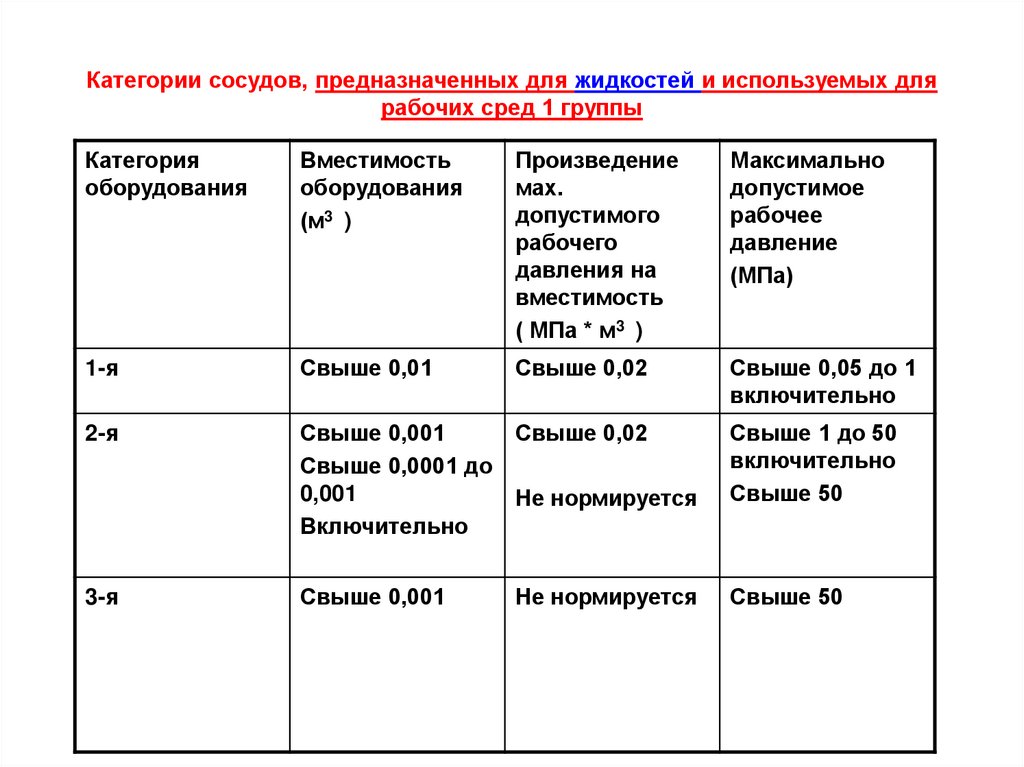 Категории сосудов, предназначенных для жидкостей и используемых для рабочих сред 1 группы