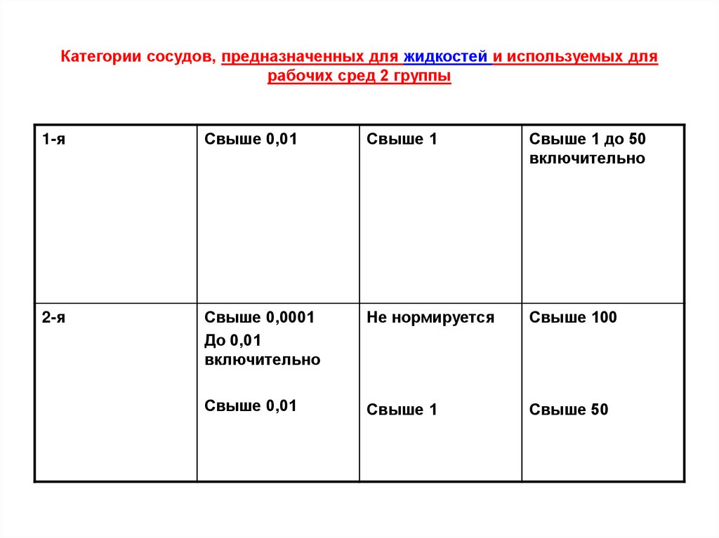 Категории сосудов, предназначенных для жидкостей и используемых для рабочих сред 2 группы