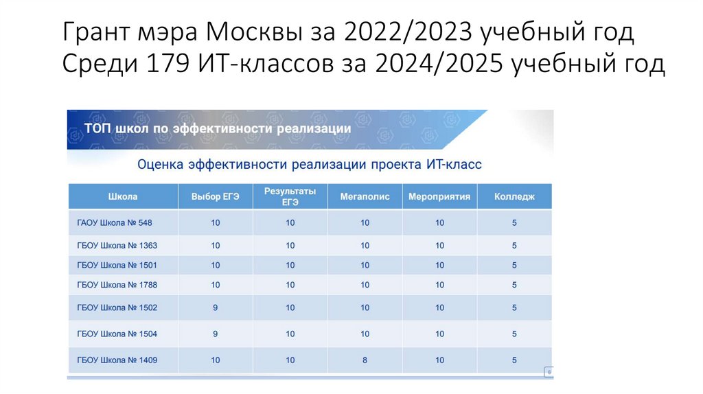 Грант мэра Москвы за 2022/2023 учебный год Среди 179 ИТ-классов за 2024/2025 учебный год