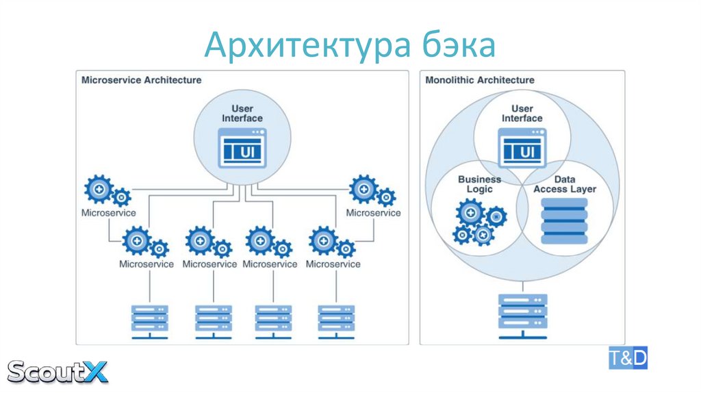 Архитектура бэка